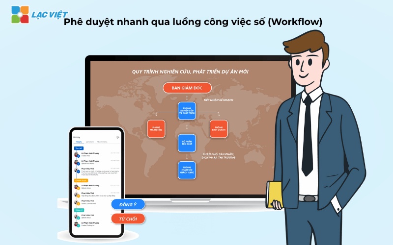 Phê duyệt nhanh qua luồng công việc số (Workflow) giúp giảm tối đa thời gian chờ