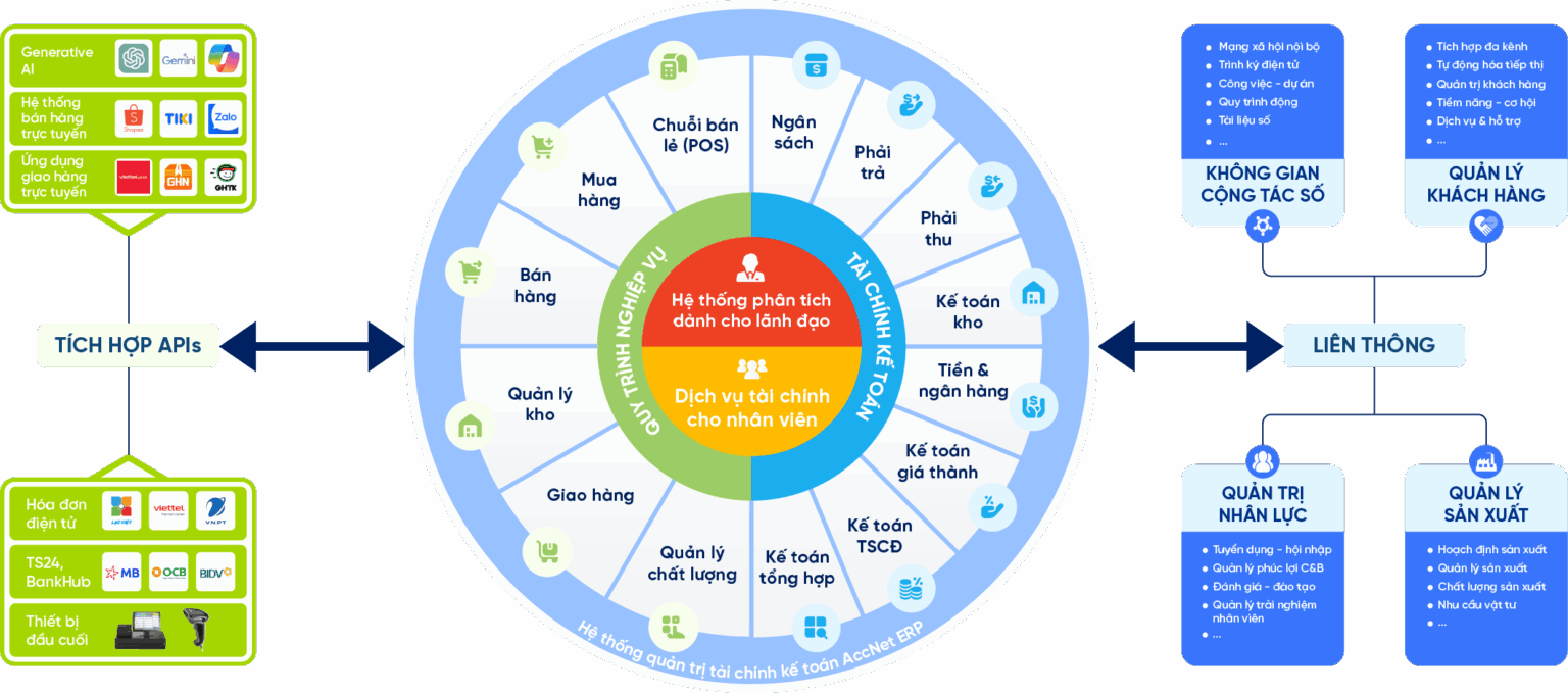 phần mềm kế toán accnet erp