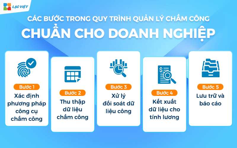 Các bước trong quy trình quản lý chấm công CHUẨN cho doanh nghiệp