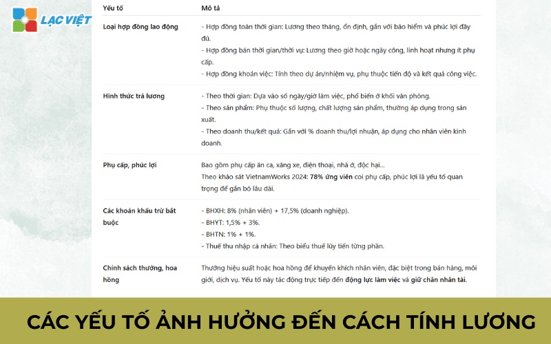 Cách tính lương nhân sự
