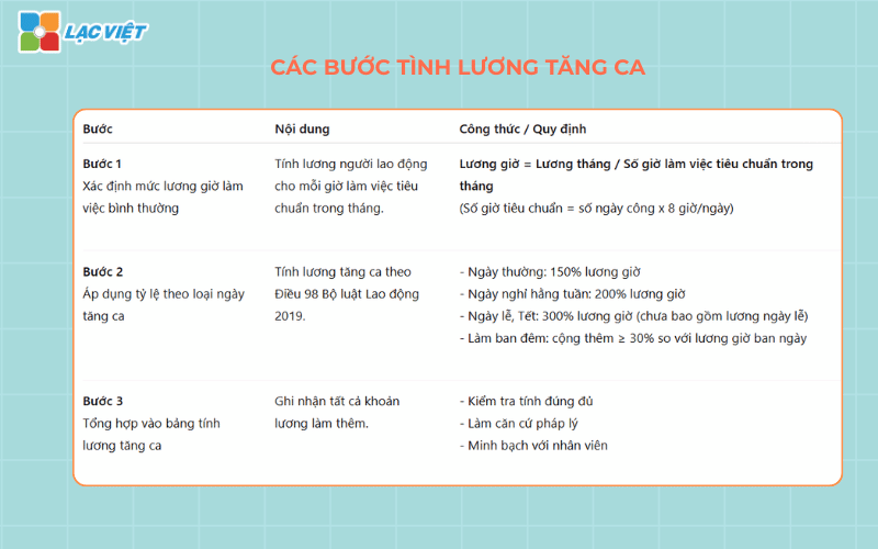 Cách tính lương tăng ca