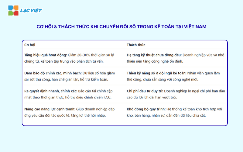 Chuyển đổi số trong kế toán