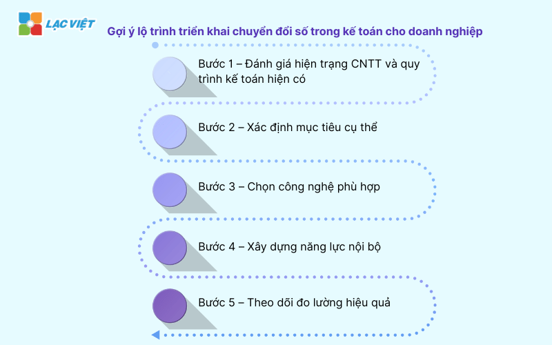 Lộ trình triển khai chuyển đổi số trong kế toán cho doanh nghiệp
