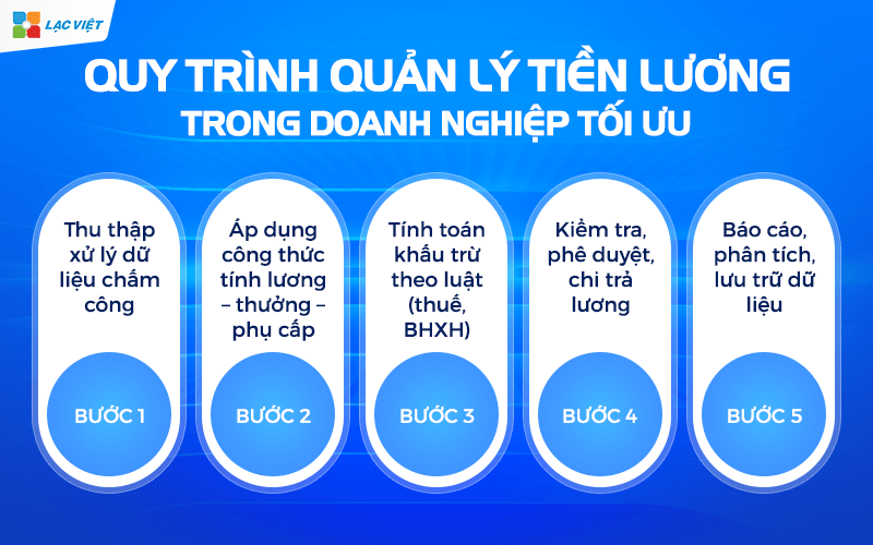 Quản lý tiền lương