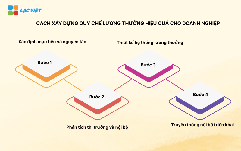 quy chế lương thưởng mới nhất