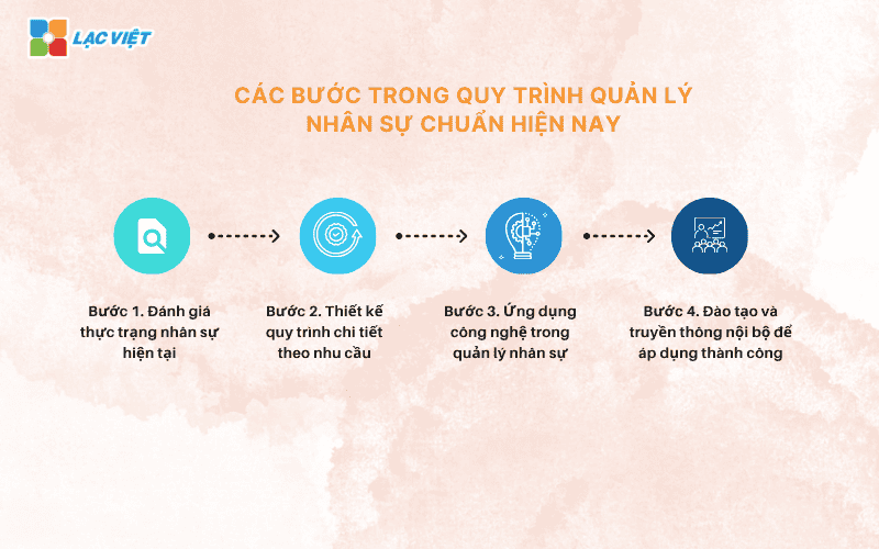 quy trình quản lý nhân sự hiệu quả