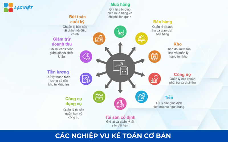 Các nghiệp vụ kế toán cơ bản