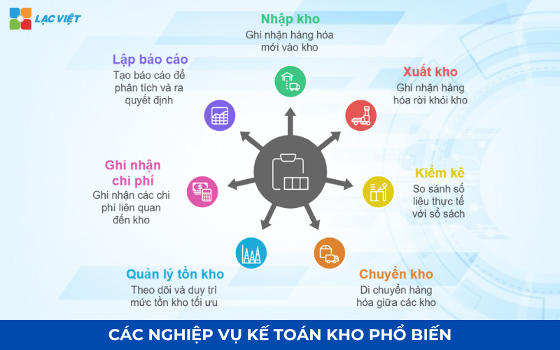 Các nghiệp vụ kế toán kho