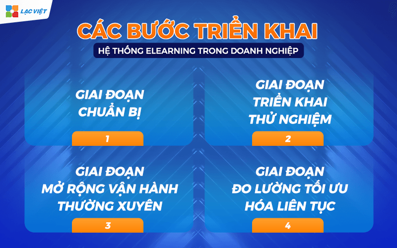 Các bước triển khai hệ thống đào tạo trực tuyến E Learning trong doanh nghiệp