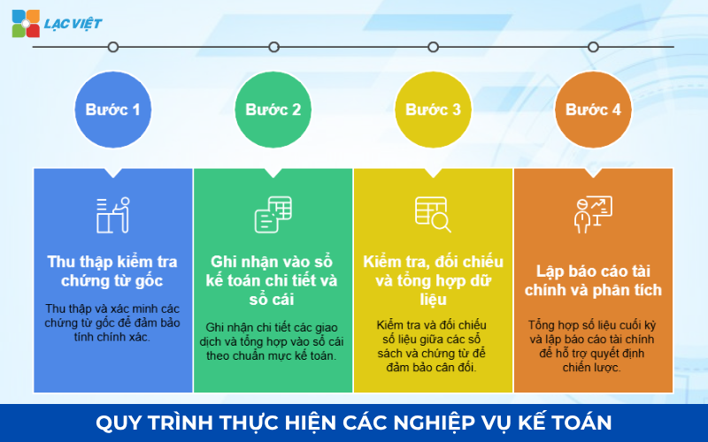 Quy trình thực hiện các nghiệp vụ kế toán