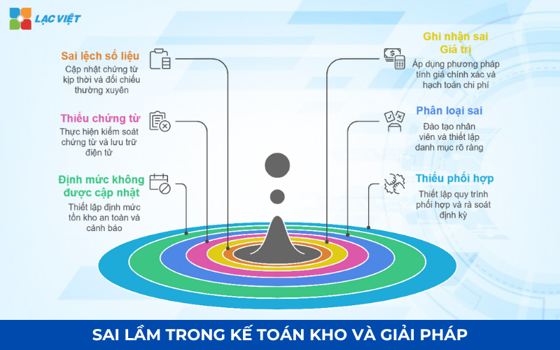 Sai lầm trong nghiệp vụ kế toán kho và giải pháp