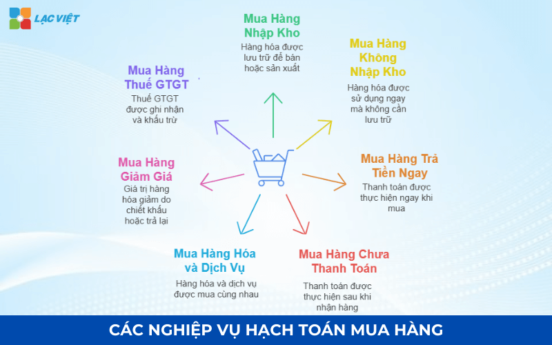 Các nghiệp vụ hạch toán mua hàng 