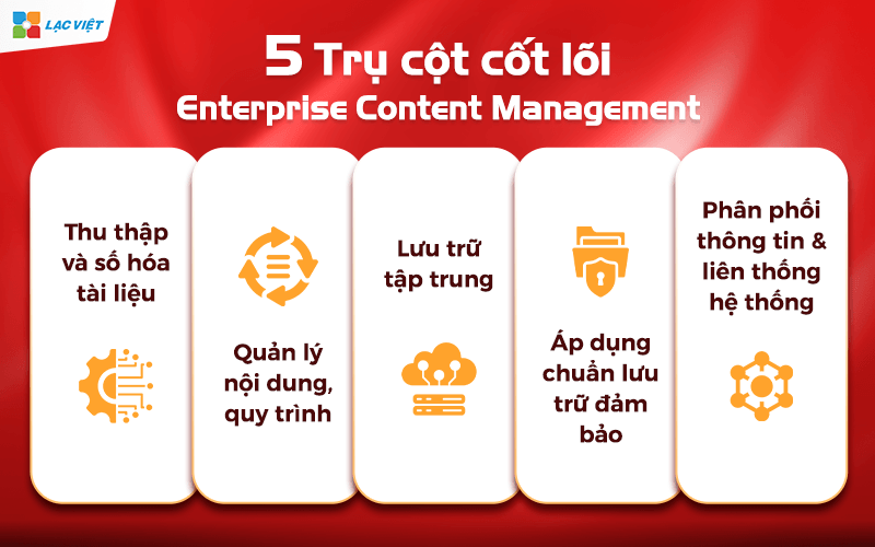 ECM bao gồm những gì? – 5 trụ cột cốt lõi