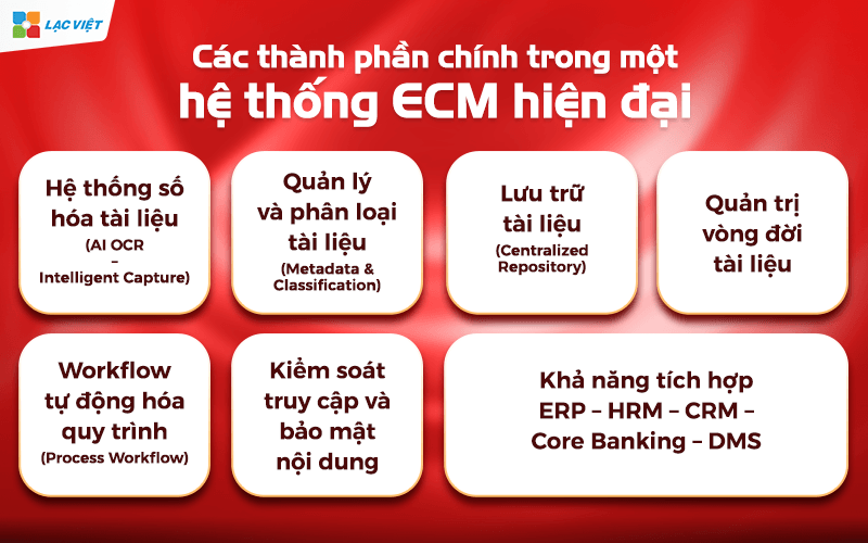 Các thành phần chính trong một hệ thống Enterprise Content Management hiện đại