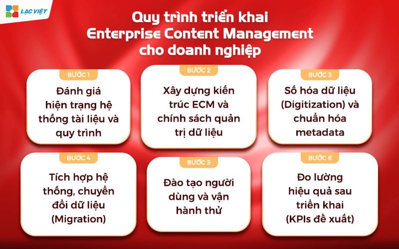 Quy trình triển khai Enterprise Content Management cho doanh nghiệp