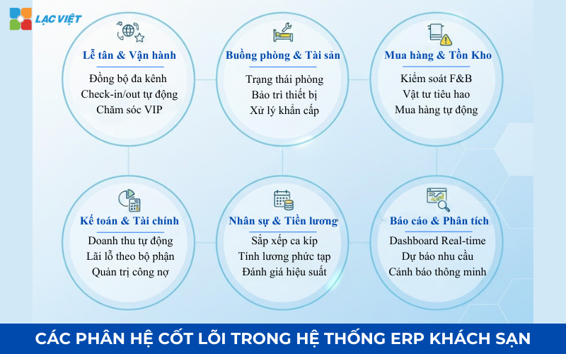Các phân hệ cốt lõi trong hệ thống erp khách sạn