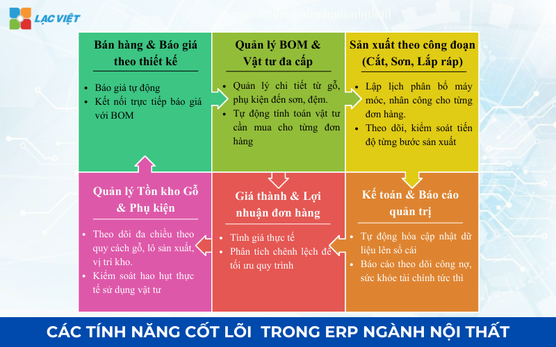 Các tính năng cốt lõi trong erp ngành nội thất