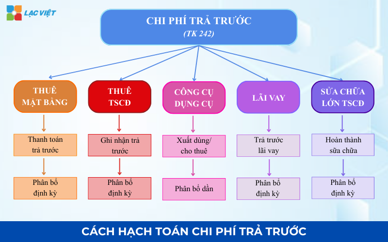 Cách hạch toán chi phí trả trước