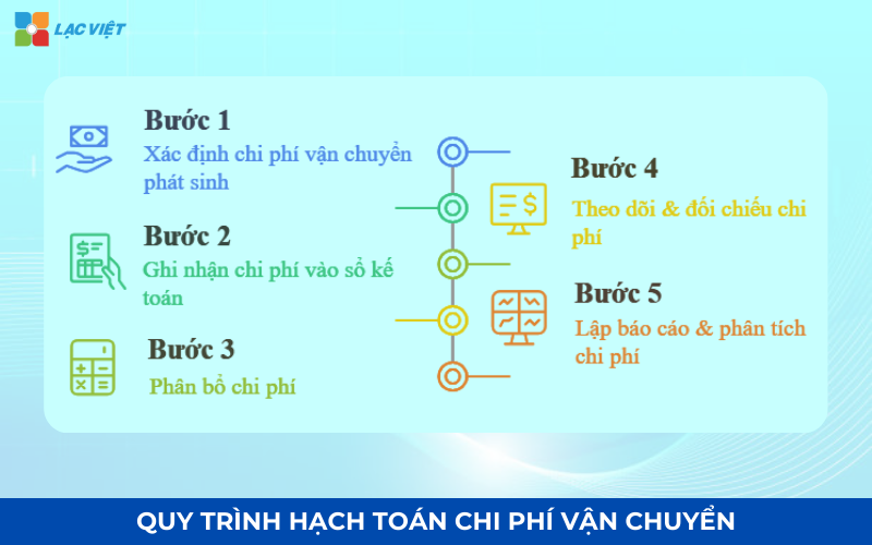 Quy trình hạch toán chi phí vận chuyển