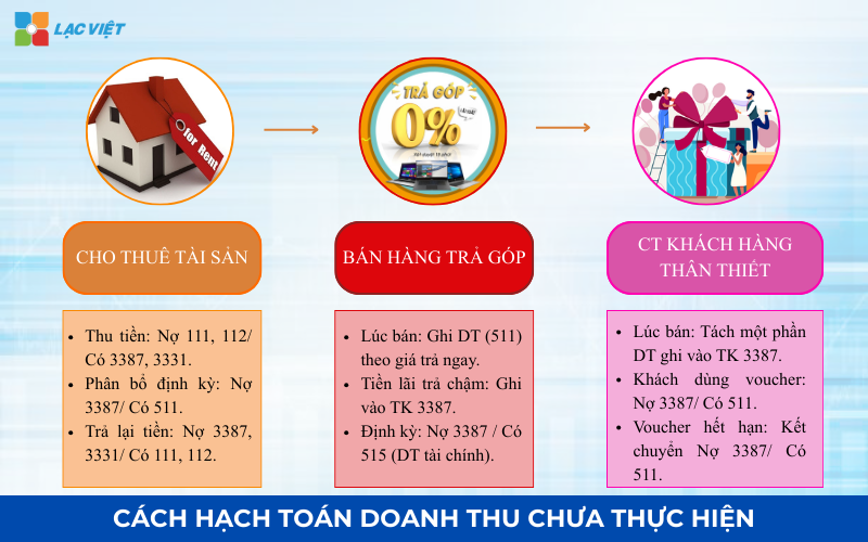 Cách hạch toán doanh thu chưa thực hiện