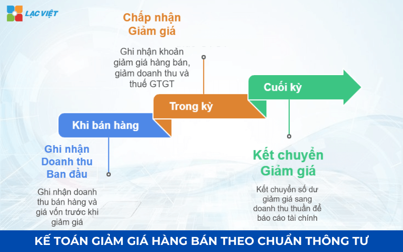 Hạch toán giảm giá hàng bán theo chuẩn thông tư