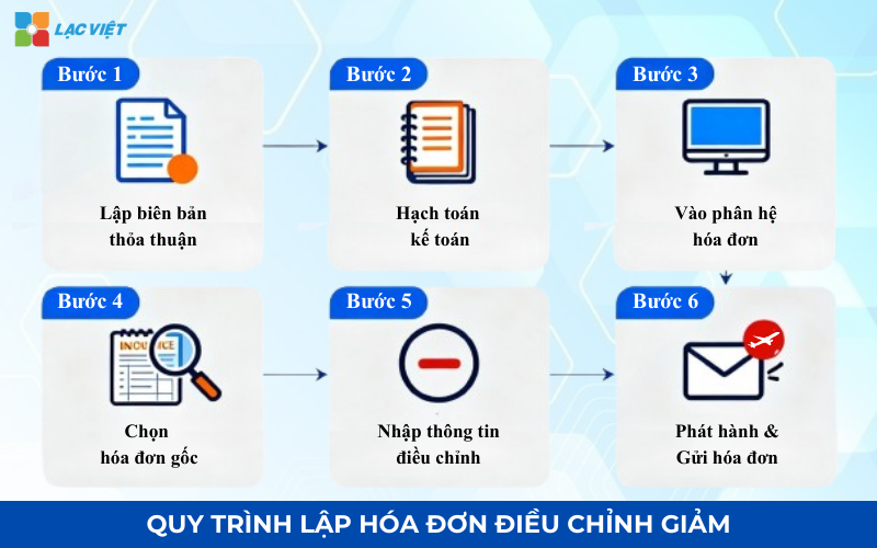 Quy trình lập hóa đơn điều chỉnh giảm