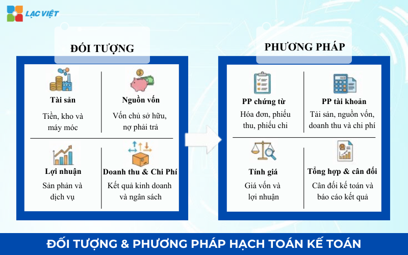 Đối tượng & Phương pháp hạch toán kế toán