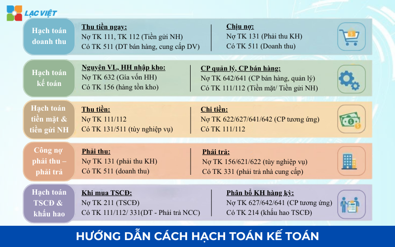 Hướng dẫn cách hạch toán kế toán