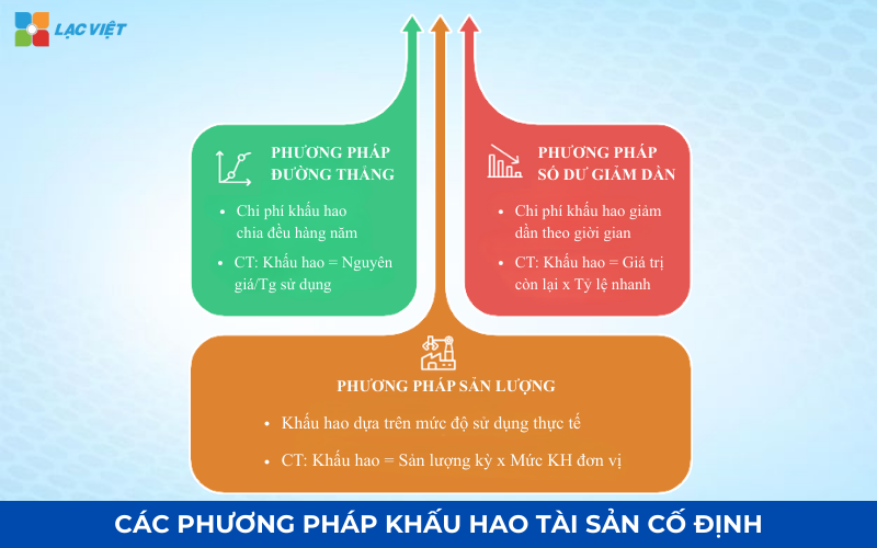 Các phương pháp khấu hao tài sản cố định