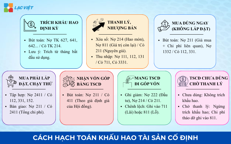 Cách hạch toán khấu hao tài sản cố định