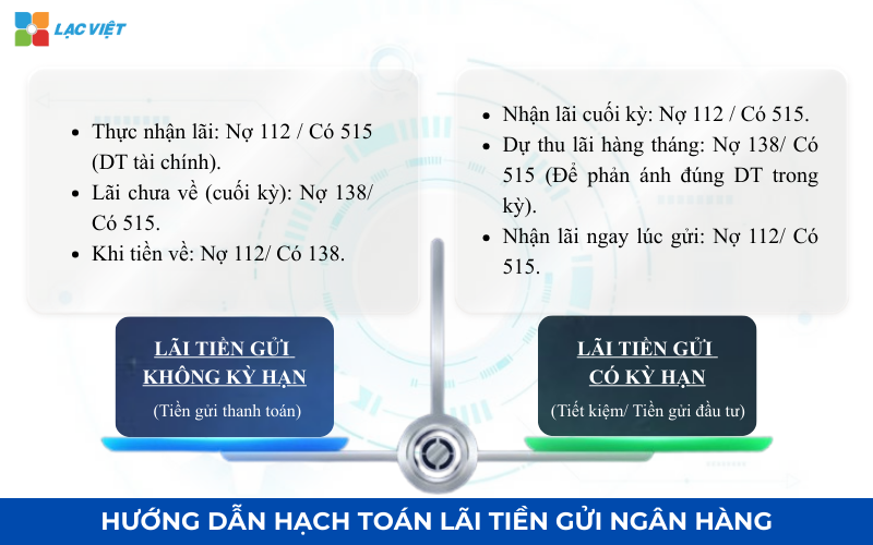 Hướng dẫn hạch toán lãi tiền gửi ngân hàng