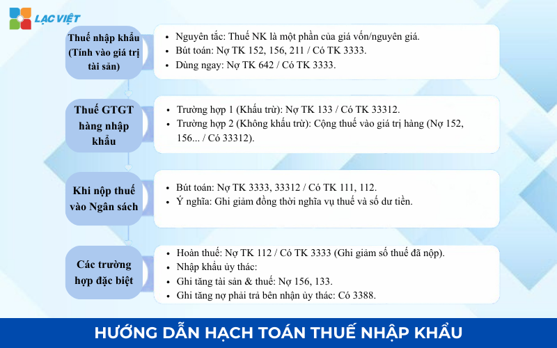 Hướng dẫn hạch toán thuế nhập khẩu