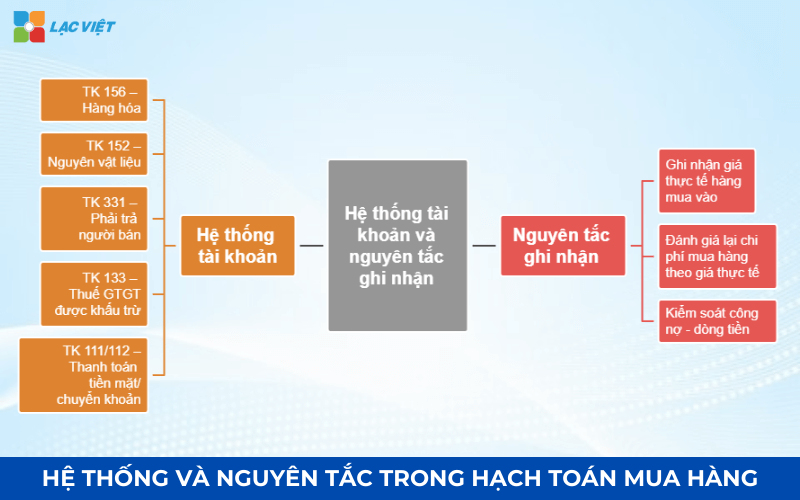 Hệ thống và nguyên tắc trong hạch toán mua hàng