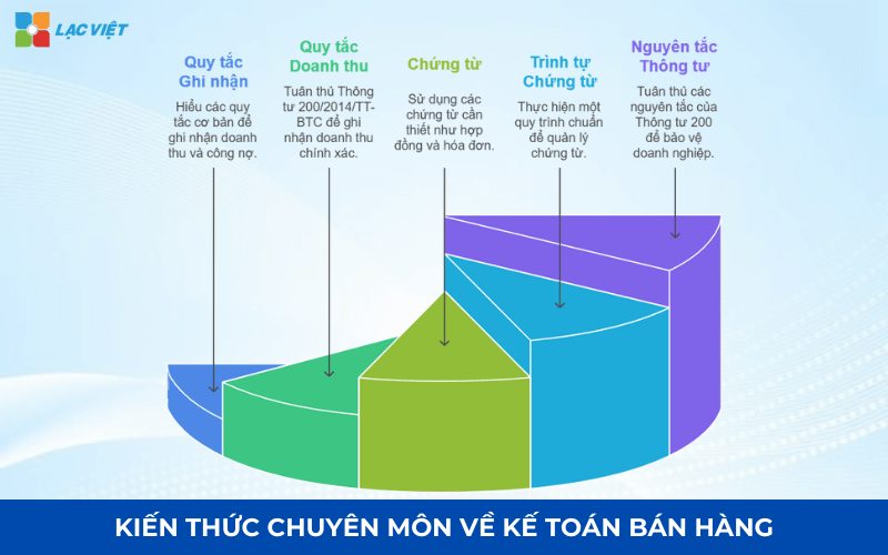Kiến thức chuyên môn về kế toán bán hàng