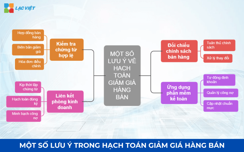 Lưu ý về hạch toán giảm giá hàng bán