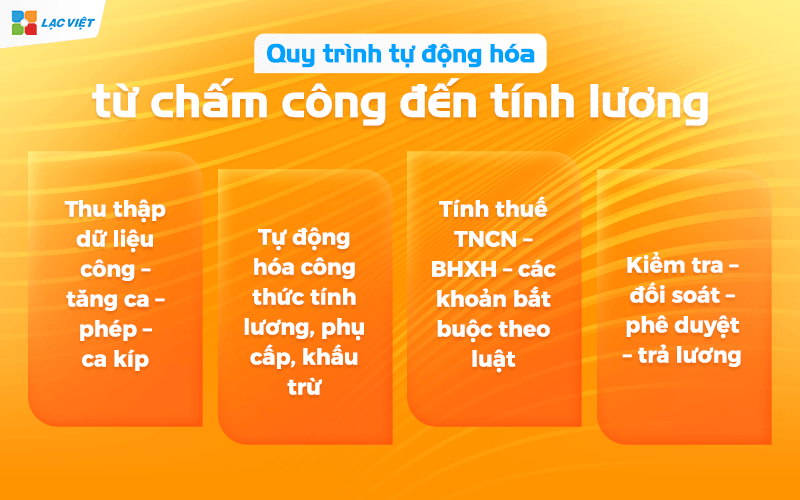 Quy trình tự động từ chấm công đến tính lương