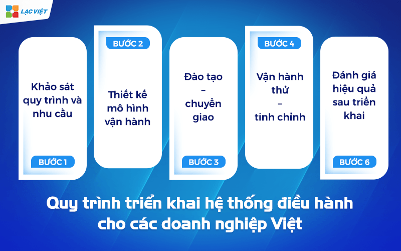 Quy trình triển khai phần mềm điều hành doanh nghiệp cho các doanh nghiệp Việt