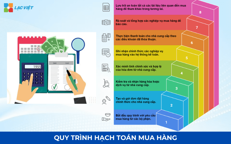 Quy trình hạch toán mua hàng