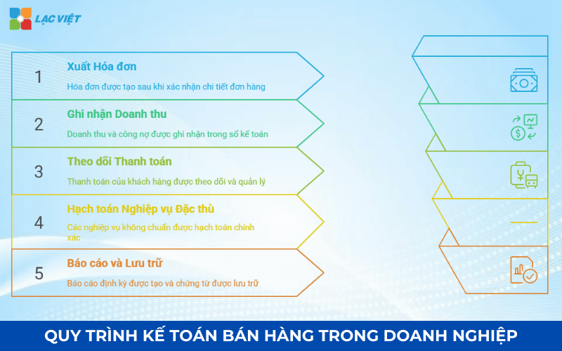 Quy trình kế toán bán hàng trong doanh nghiệp