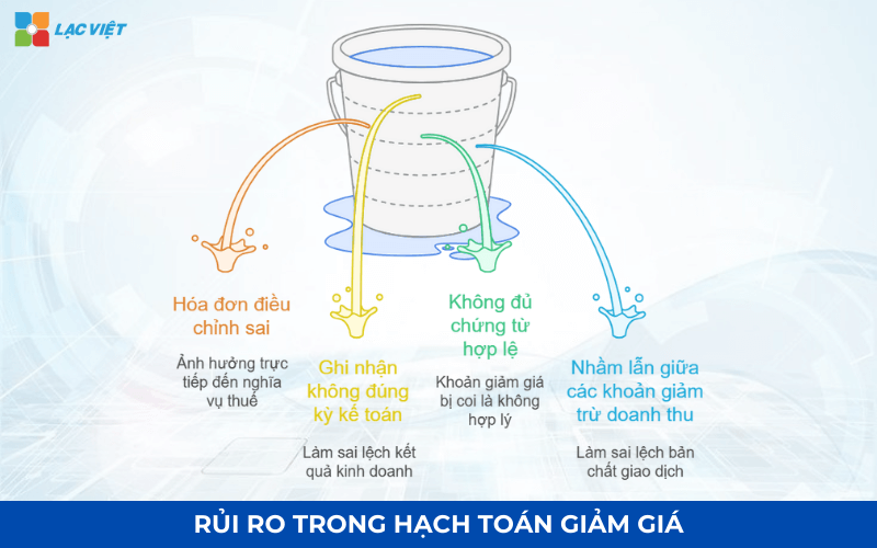 Rủi ro khi hạch toán giảm giá hàng bán