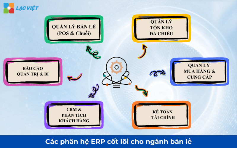 erp ngành bán lẻ