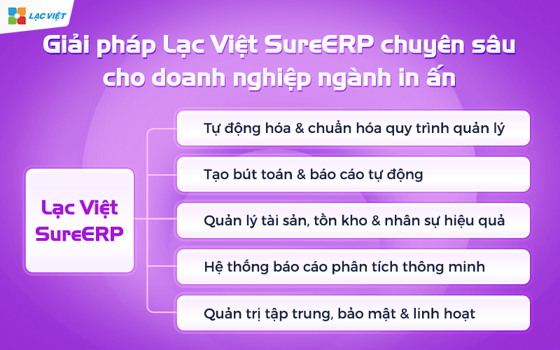 Giải pháp Lạc Việt SureERP chuyên sâu cho doanh nghiệp ngành in ấn