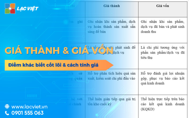 Phân biệt sự khác nhau giữa giá thành và giá vốn trong doanh nghiệp