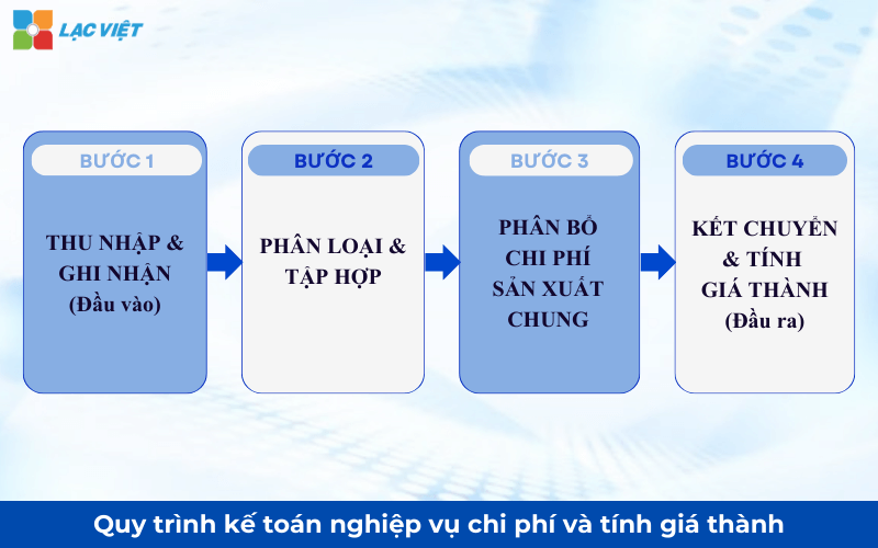kế toán chi phí sản xuất và tính giá thành