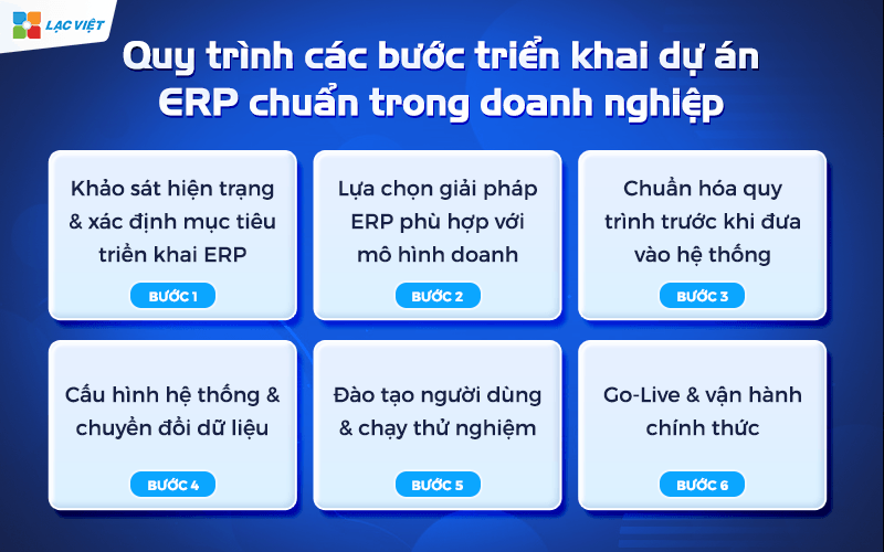Quy trình các bước triển khai dự án ERP chuẩn trong doanh nghiệp