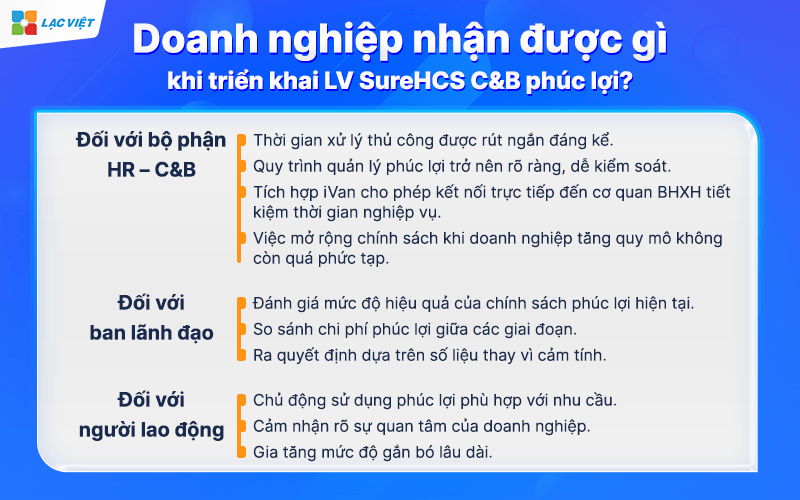 Giá trị thực tế doanh nghiệp nhận được khi triển khai LV SureHCS C&B Quản lý phúc lợi