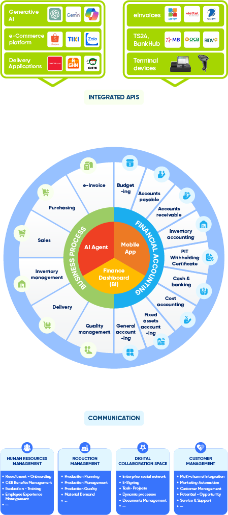 Liên thông dữ liệu trong LV ERP
