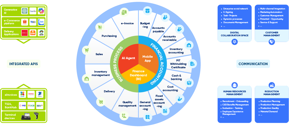Liên thông dữ liệu trong LV ERP