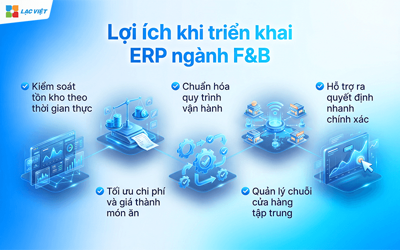Giải pháp ERP ngành F&B