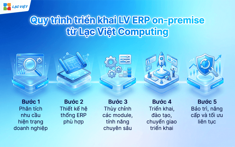 Giải pháp LV ERP on-premise
